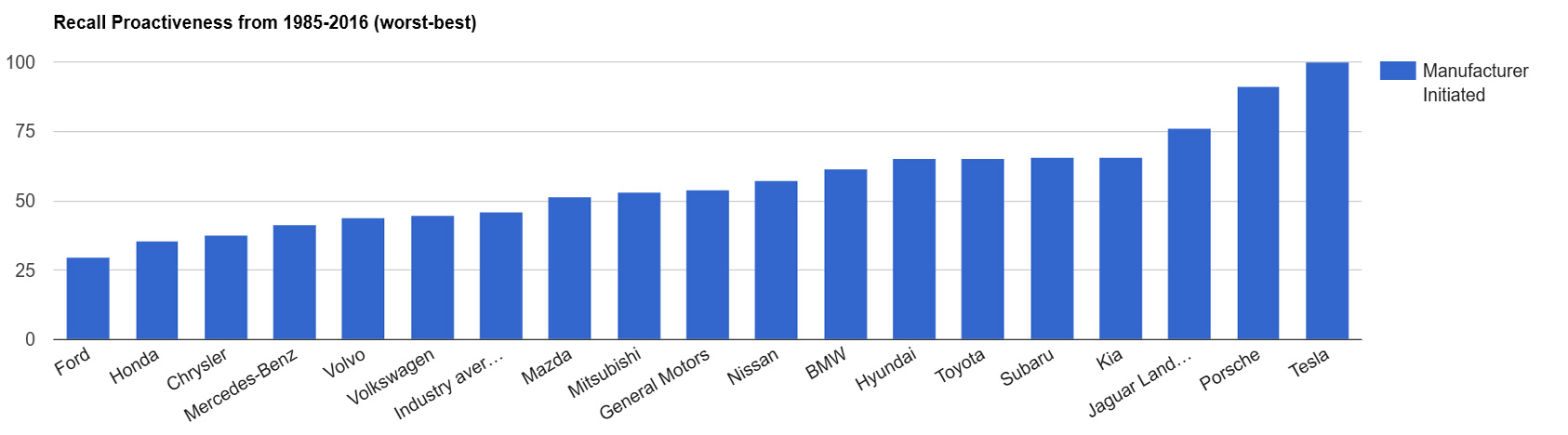 Recall Rates
