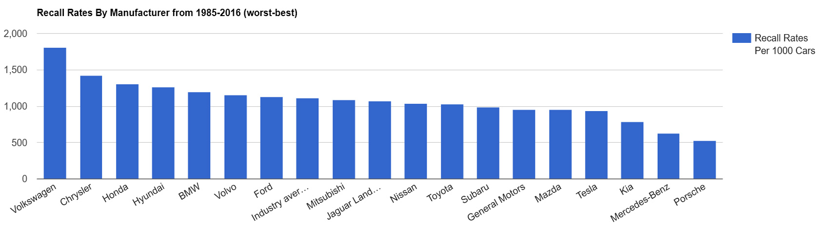Recall Rates
