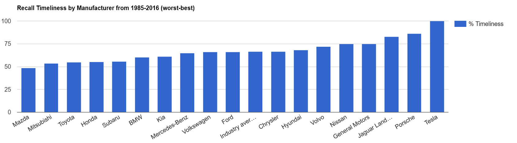 Recall Rates